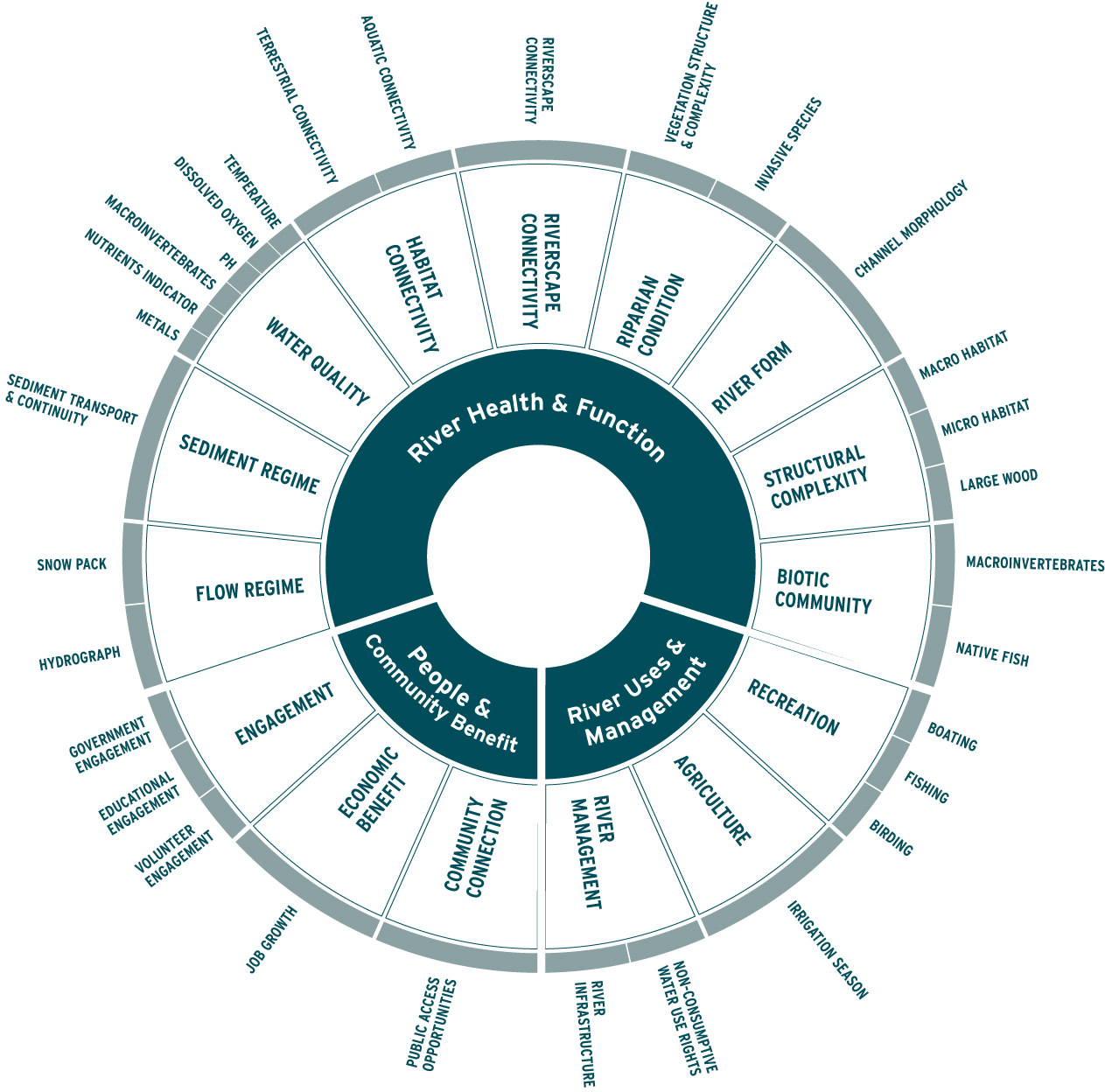 Yampa River Scorecard Project Nomenclature pie chart